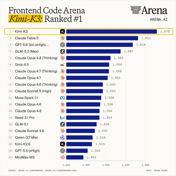Ranking Frontend Code Arena mostra Kimi K3 em primeiro lugar com 1.679 pontos